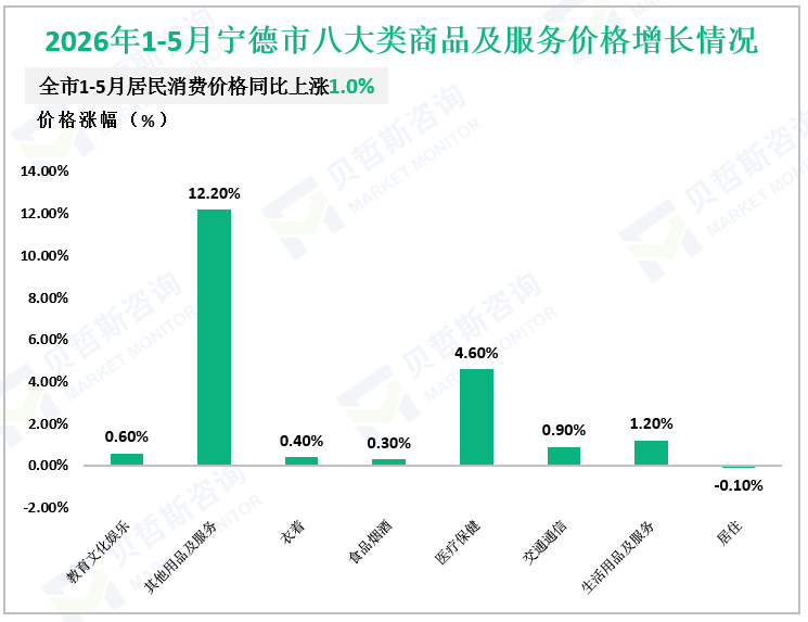 2026年1-5月宁德市八大类商品及服务价格增长情况