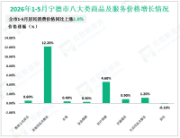 2026年1-5月宁德市社会消费品零售总额421.68亿元，同比增长1.6%