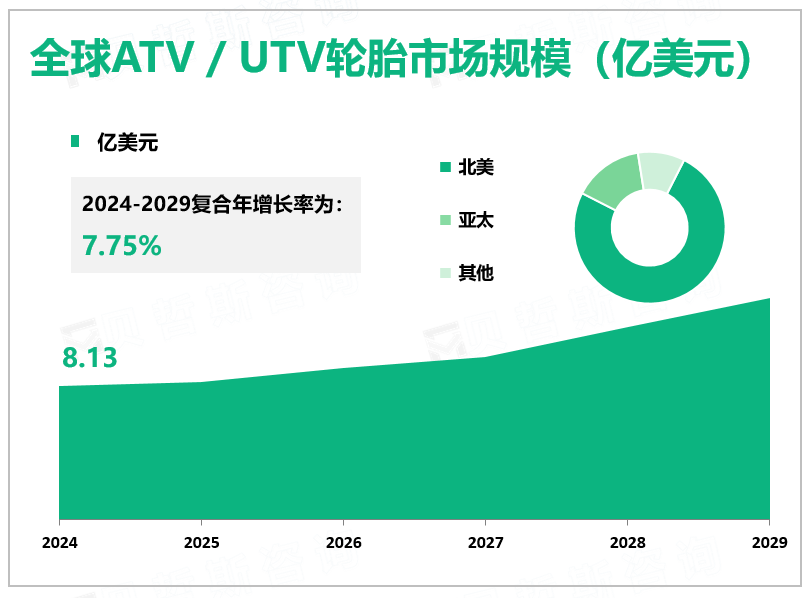 全球ATV / UTV轮胎市场规模（亿美元）