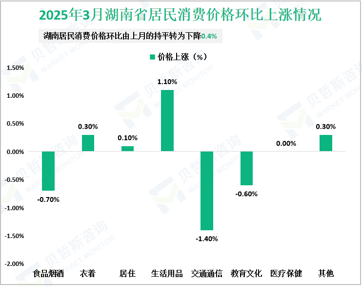 2025年3月湖南省居民消费价格环比上涨情况