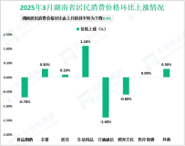 2025年3月湖南省居民消费价格同比下降0.3%