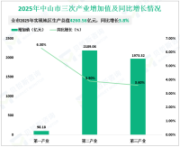 2025年中山市地区生产总值4260.56亿元，同比增长3.8%