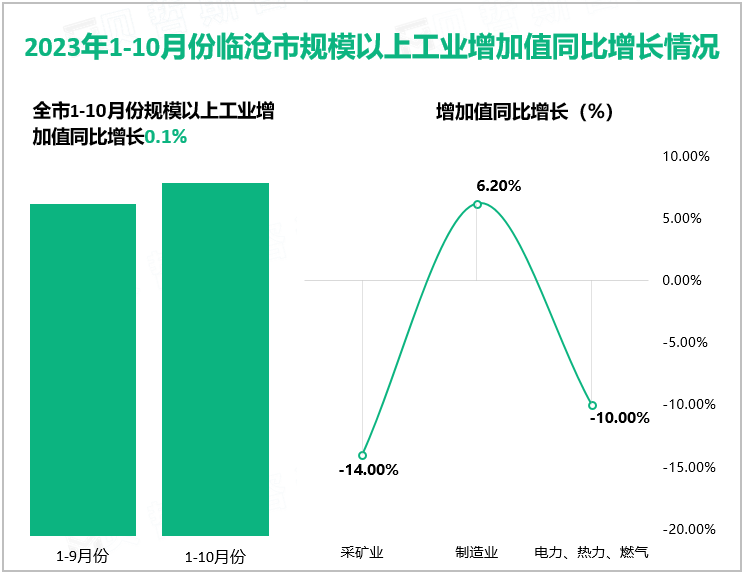 2023年1-10月份临沧市规模以上工业增加值同比增长情况