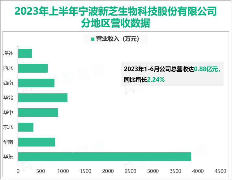 2023年上半年宁波新芝生物科技股份有限公司分地区营收数据