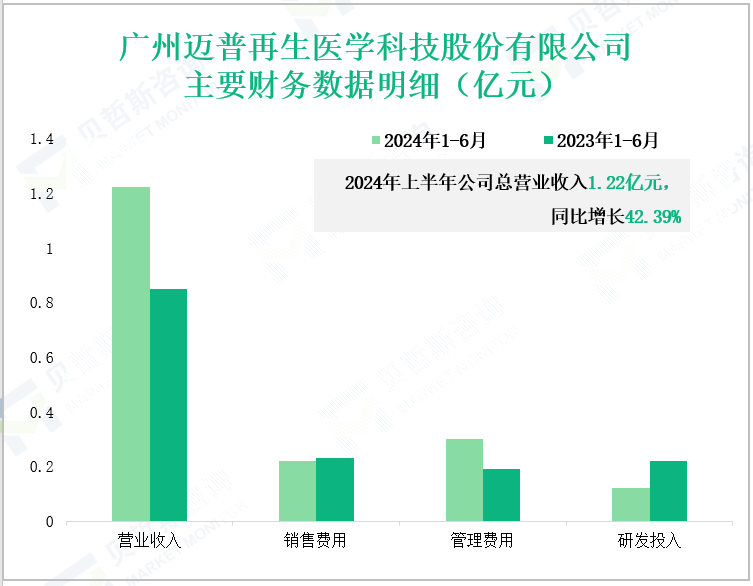 广州迈普再生医学科技股份有限公司主要财务数据明细(亿元)