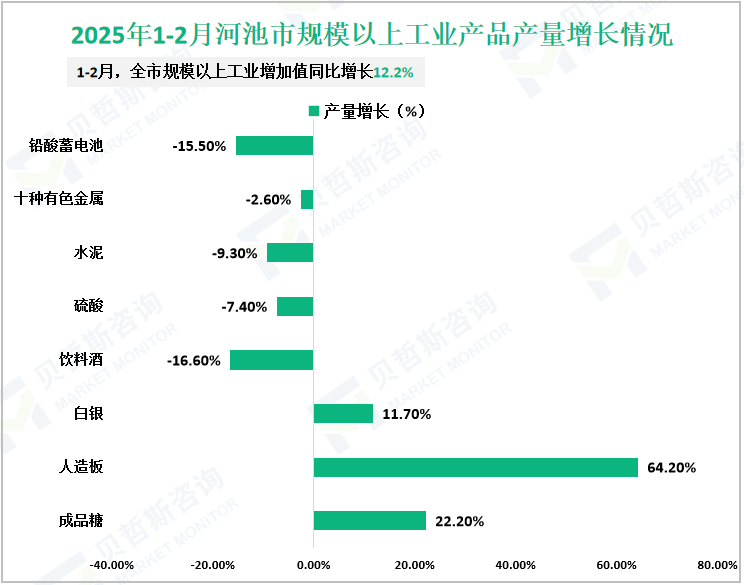 2025年1-2月河池市规模以上工业产品产量增长情况