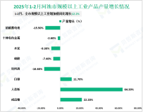 2025年1-2月河池市规模以上工业增加值同比增长12.2%