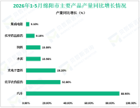 2026年1-5月绵阳市规模以上工业增加值同比增长5.8%