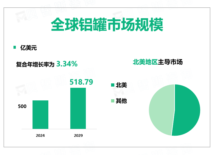 全球铝罐市场规模