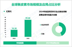 2024年全球槲皮素市场规模为16.38亿美元，食品和饮料行业需求最大