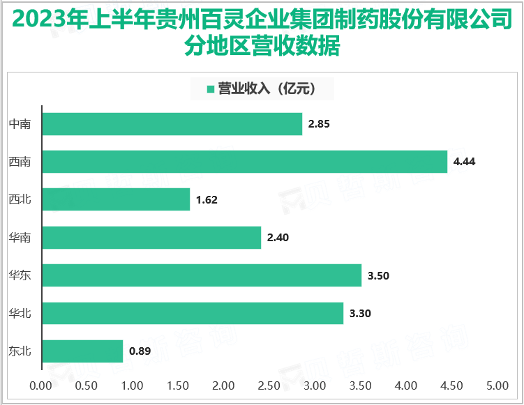 2023年上半年贵州百灵企业集团制药股份有限公司分地区营收数据