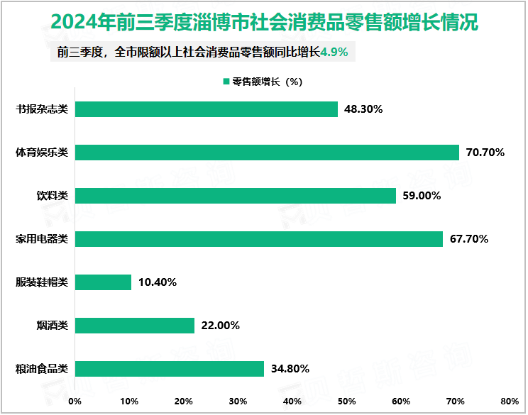 2024年前三季度淄博市社会消费品零售额增长情况