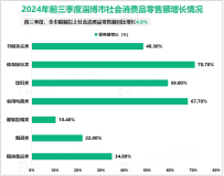 2024年前三季度淄博市实现生产总值（GDP）3594.1亿元，同比增长5.3%