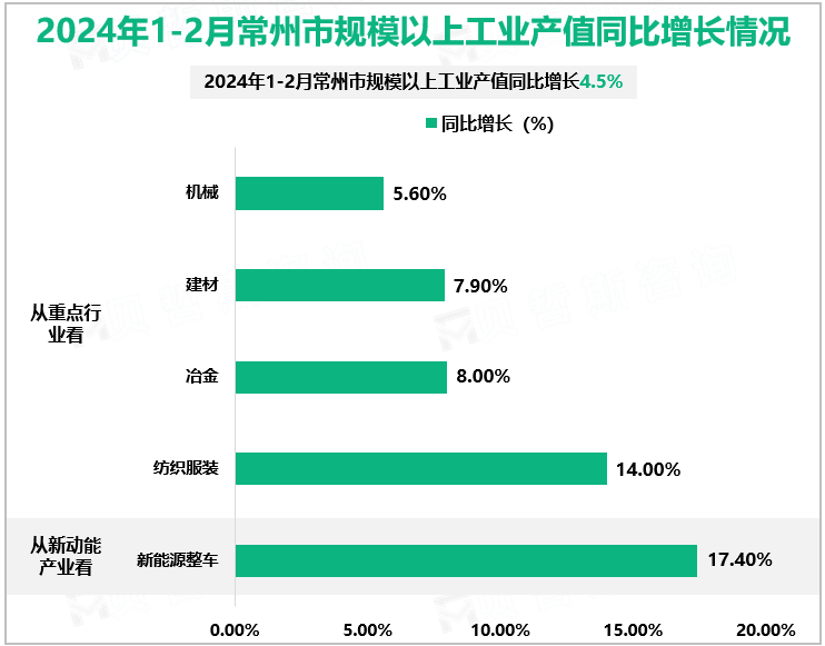 2024年1-2月常州市规模以上工业产值同比增长情况