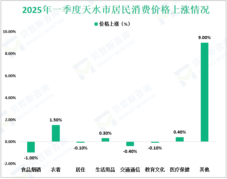 2025年一季度天水市居民消费价格上涨情况