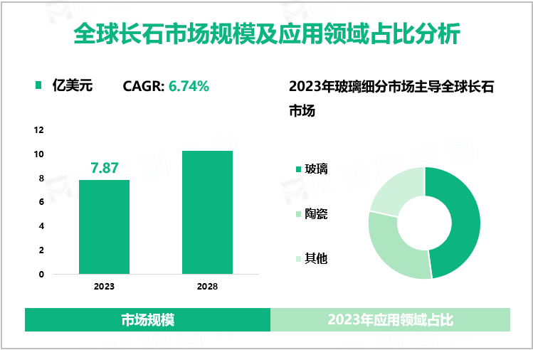 全球长石市场规模及应用领域占比分析