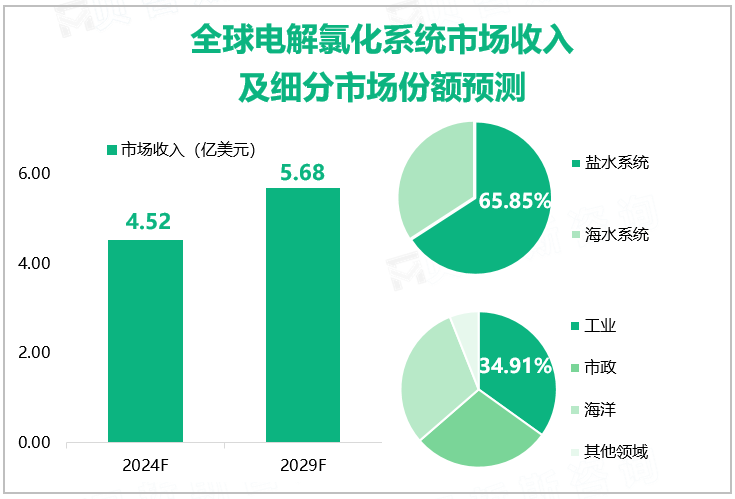 全球电解氯化系统市场收入及细分市场份额预测