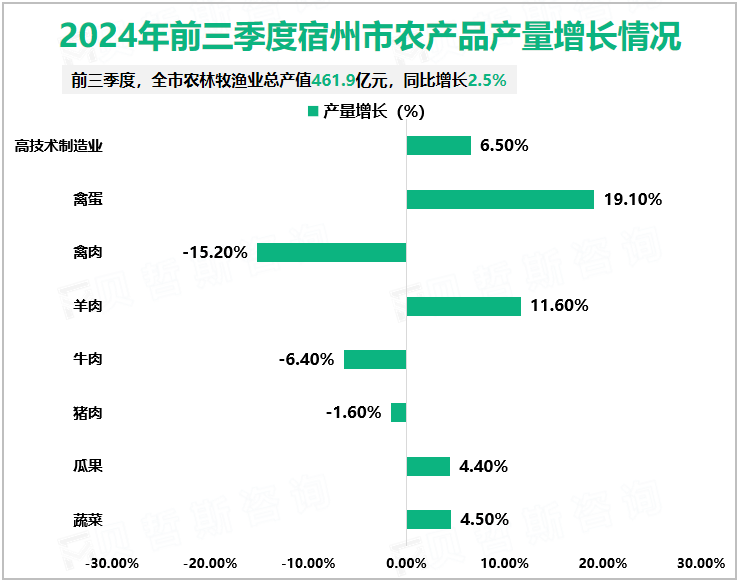 2024年前三季度宿州市农产品产量增长情况