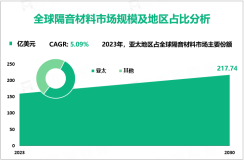 隔音材料行业趋势：预计到2030年全球市场规模将达到217.74亿美元