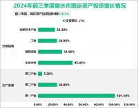 2024年前三季度丽水市固定资产投资同比增长10.3%