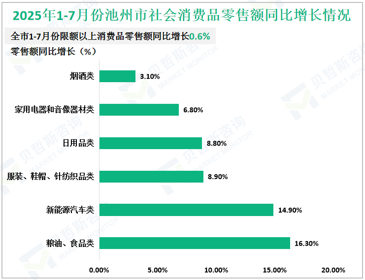 2025年1-7月份池州市社会消费品零售额同比增长情况