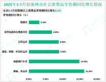 2025年1-7月份池州市规模以上工业增加值同比增长9.2%