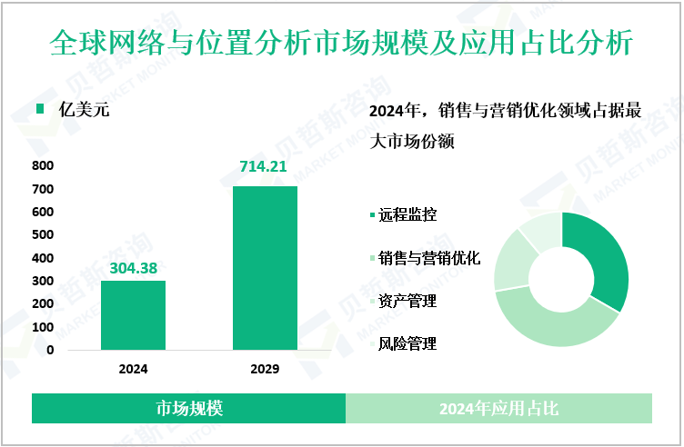 全球网络与位置分析市场规模及应用占比分析