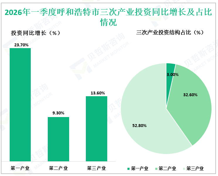 2026年一季度呼和浩特市三次产业投资同比增长及占比情况