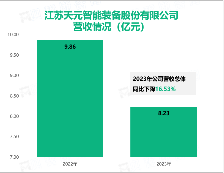 江苏天元智能装备股份有限公司营收情况（亿元）