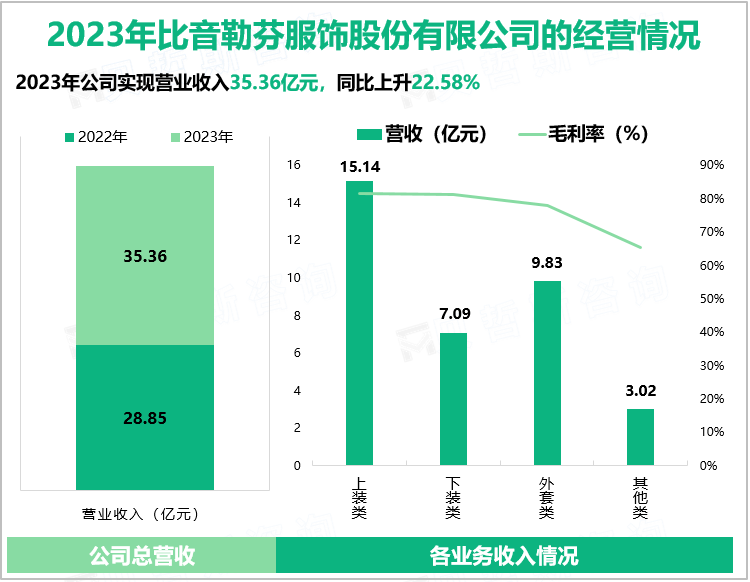 2023年比音勒芬服饰股份有限公司的经营情况