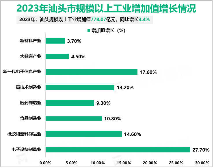 2023年汕头市规模以上工业增加值增长情况