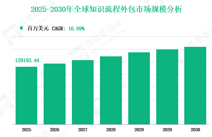 2025-2030年全球知识流程外包市场规模分析