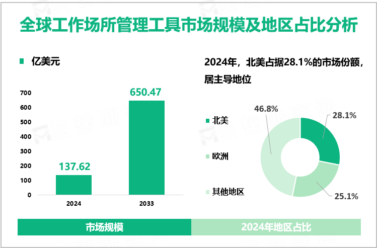 全球工作场所管理工具市场规模及地区占比分析