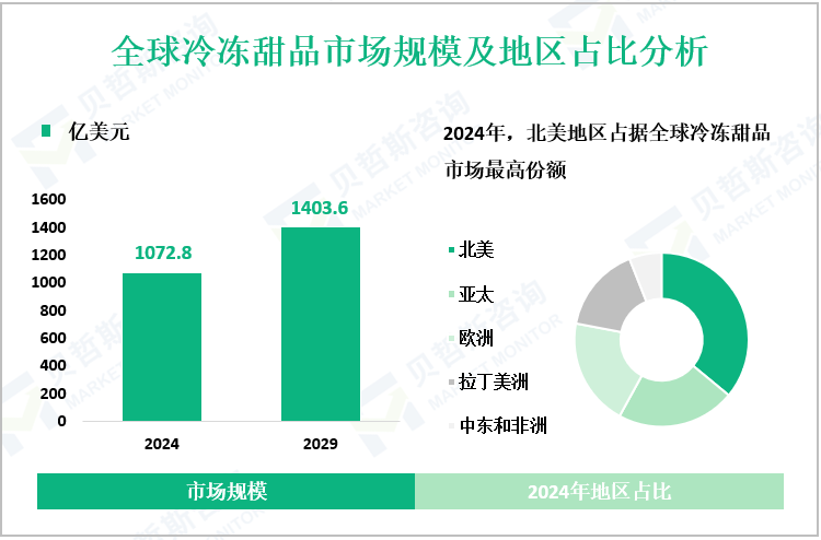 全球冷冻甜品市场规模及地区占比分析