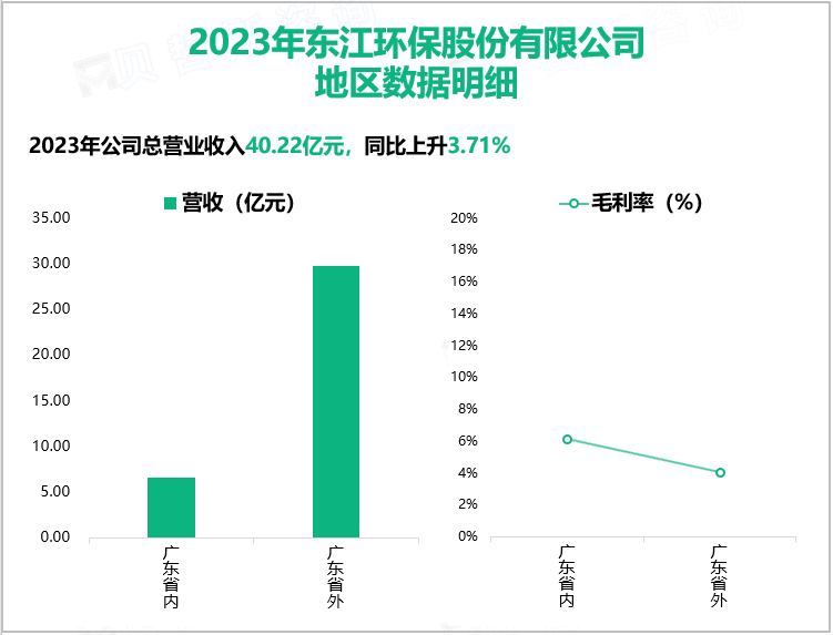 2023年东江环保股份有限公司地区数据明细