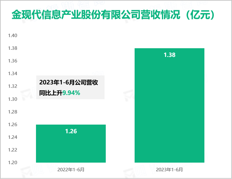 金现代信息产业股份有限公司营收情况（亿元）