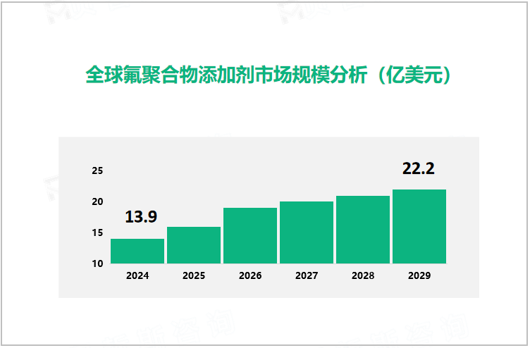 全球氟聚合物添加剂市场规模分析（亿美元） 