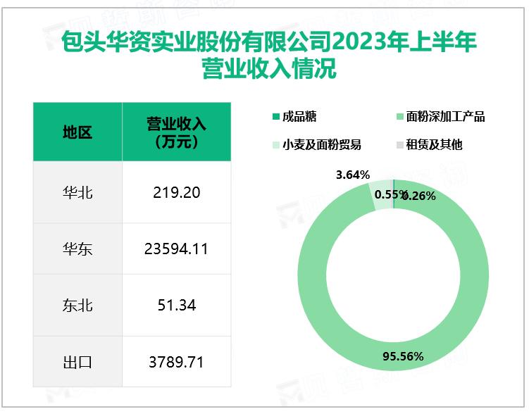 包头华资实业股份有限公司2023年上半年营业收入情况