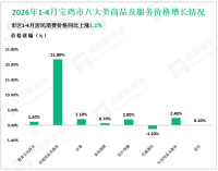 2026年1-4月宝鸡市限额以上消费品零售额比上年同期增长11.7%