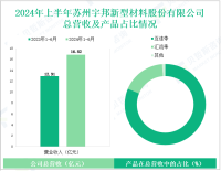 宇邦新材深耕光伏焊带行业，其营收在2024年上半年为16.82亿元