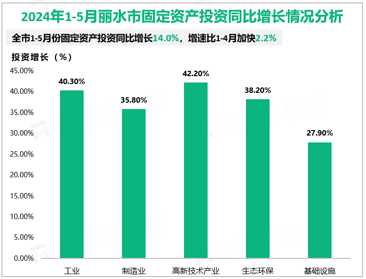 2024年1-5月丽水市固定资产投资同比增长情况分析