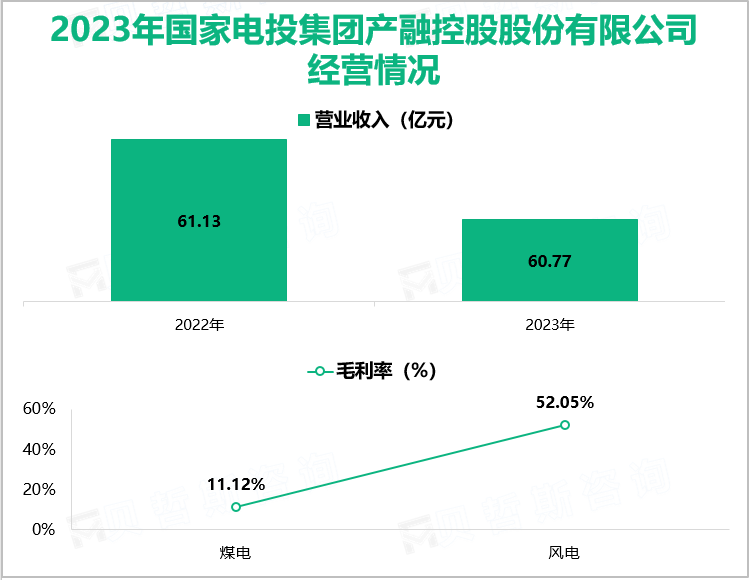 2023年国家电投集团产融控股股份有限公司经营情况