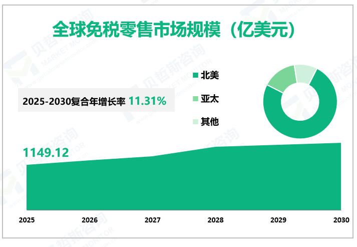 全球免税零售市场规模（亿美元）