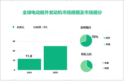 2024年电动舷外发动机行业应用领域：娱乐行业占比高达70%

