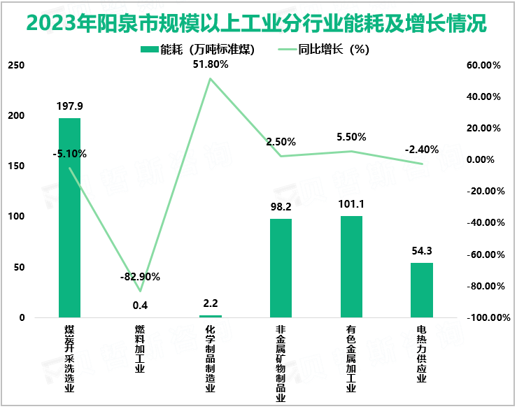 2023年阳泉市规模以上工业分行业能耗及增长情况