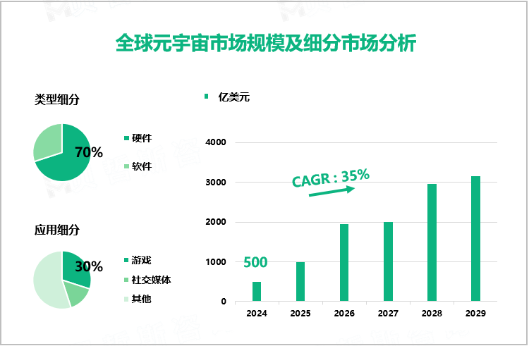 全球元宇宙市场规模及细分市场分析