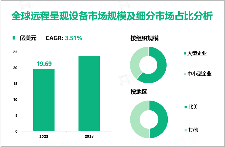 全球远程呈现设备市场规模及细分市场占比分析