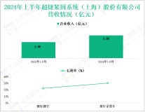 超捷股份深耕汽车与航天制造，其营收在2024年上半年为2.86亿元