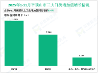 2025年1-11月平顶山市规模以上工业增加值同比增长8.4%