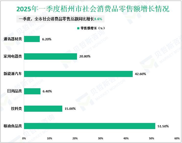 2025年一季度梧州市社会消费品零售额增长情况